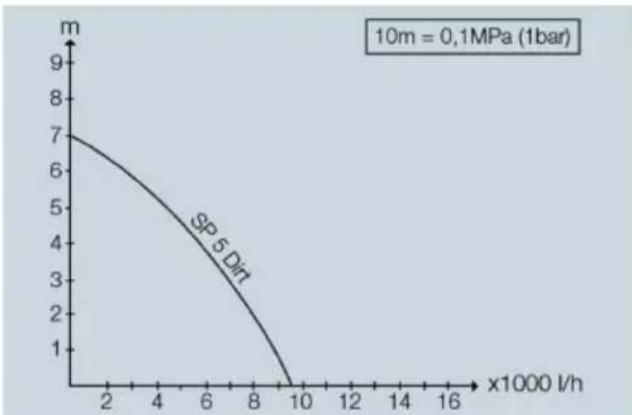 Kärcher SP 5 Dual - Optimalisering van het volume - 1