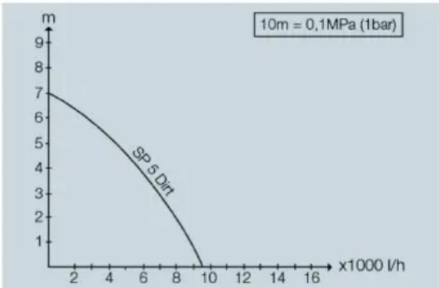 Kärcher SP 5 Dual - Juurdevoolu koguse optimeerimine - 1
