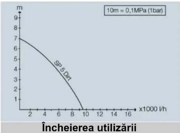 Kärcher SP 5 Dual - Optimizarea debitului de pompare - 1