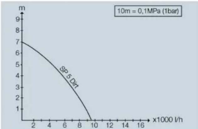 Kärcher SP 5 Dual - Pumpuojamo kiekio optimizavimas - 1
