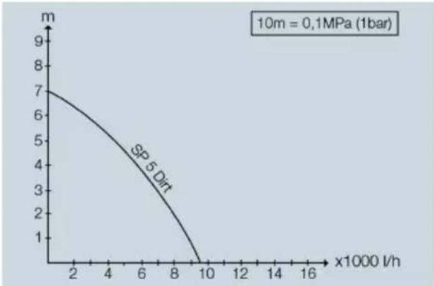Kärcher SP 5 Dual - Optimierung der Fördermenge - 1