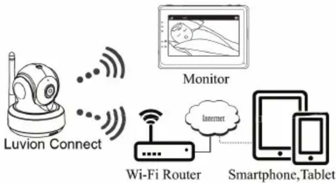 Luvion Grand Elite 3 Connect Plus - TELEPHONE/TABLET SETUP - 1