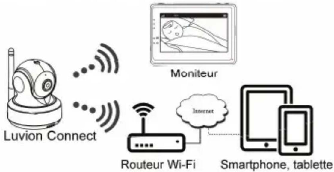 Luvion Grand Elite 3 Connect Plus - Vérifiez que votre bébé vabien m'importe où e bâ tout momenthent! - 1