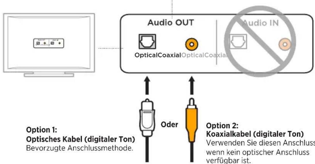Audio OUT OpticalCoaxial OpticalCoaxial Audio IN Option 1: Optisches Kabel (digitaler Ton) Bevorzugte Anschlussmethode. Oder Option 2: Koaxialkabel (digitaler Ton) Verwenden Sie diesen Anschluss wenn kein optischer Anschluss verfügbar ist.
