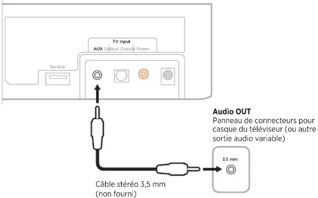BOSE Solo Soundbar Series II - Raccordement du connecteur TV casque à la barre de son - 1