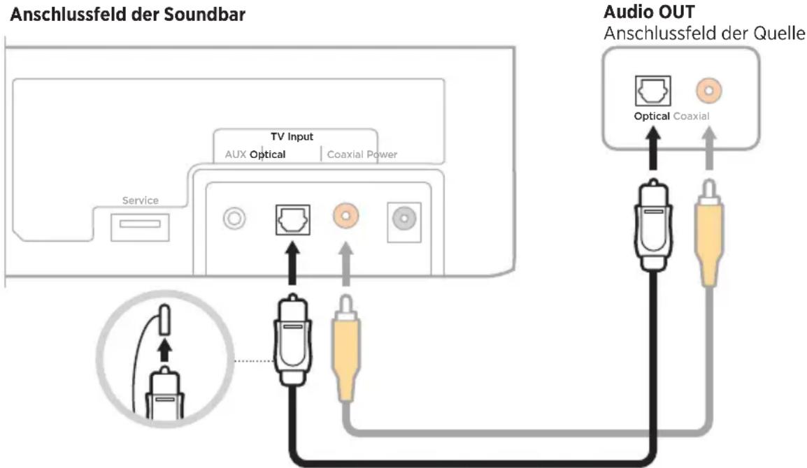 Anschlussfeld der Soundbar TV Input AUX Optical | Coaxial Power Service Audio OUT Anschlussfeld der Quelle Optical Coaxial