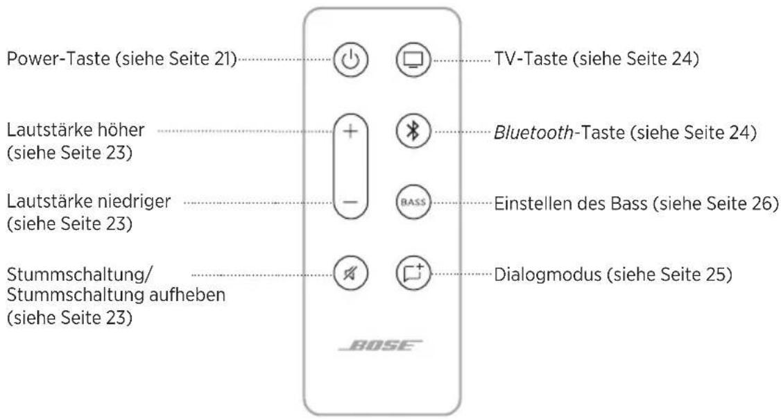 Power-Taste (siehe Seite 21) TV-Taste (siehe Seite 24) Lautstärke höher (siehe Seite 23) Bluetooth-Taste (siehe Seite 24) Lautstärke niedriger (siehe Seite 23) BASS Einstellen des Bass (siehe Seite 26) Stummschaltung/ Stummschaltung aufheben (siehe Seite 23) Dialogmodus (siehe Seite 25)