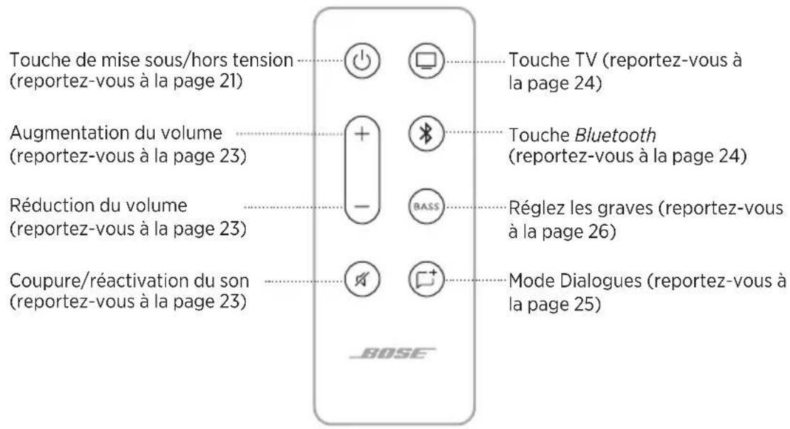 BOSE Solo Soundbar Series II - FONCTIONS DE LA TÉLÉCOMMANDE - 1