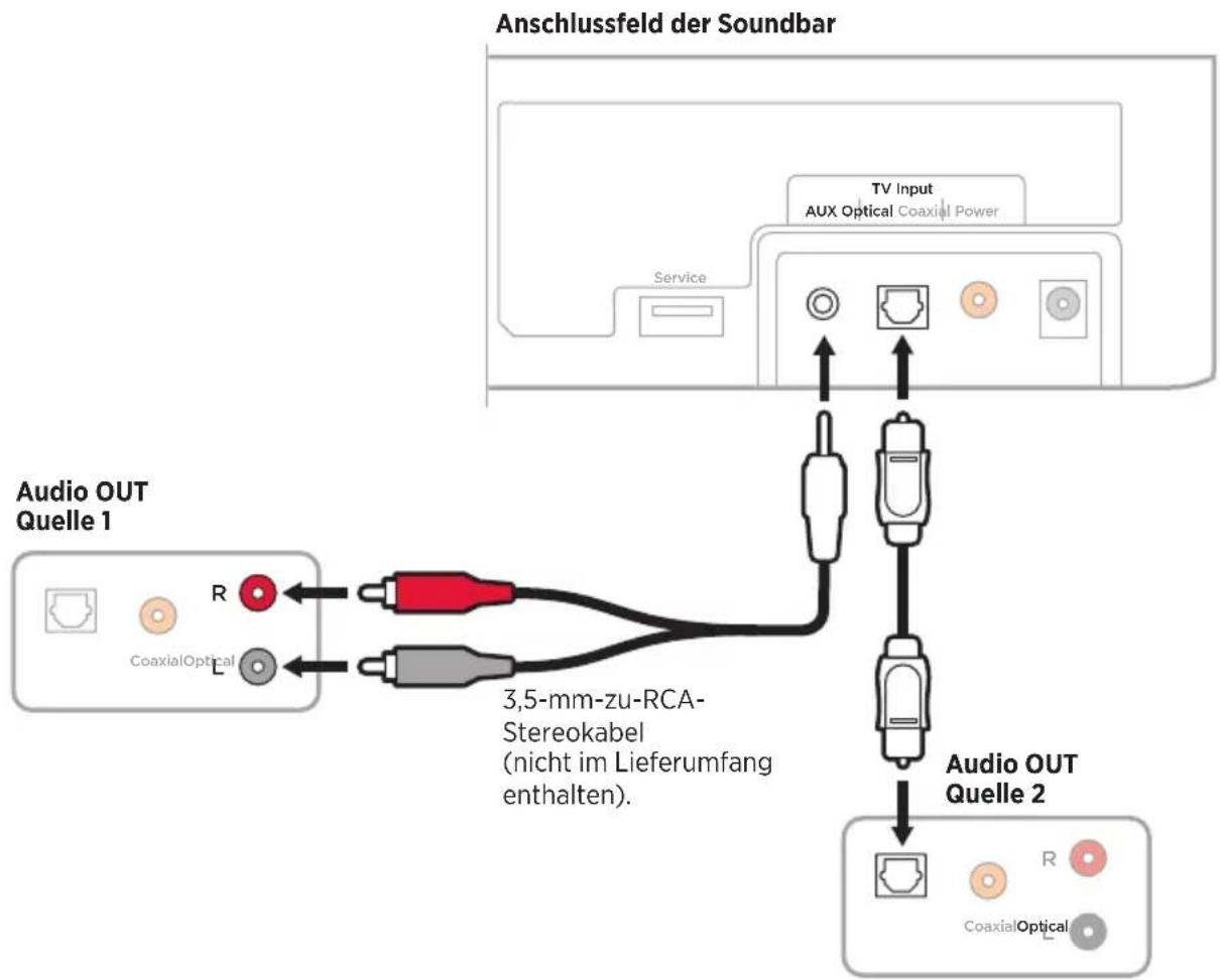 Anschlussfeld der Soundbar TV Input AUX Optical Coaxial Power Service Audio OUT Quelle 1 R CoaxialOptical L 3,5-mm-zu-RCA- Stereokabel (nicht im Lieferumfang enthalten). Audio OUT Quelle 2 R CoaxialOptical
