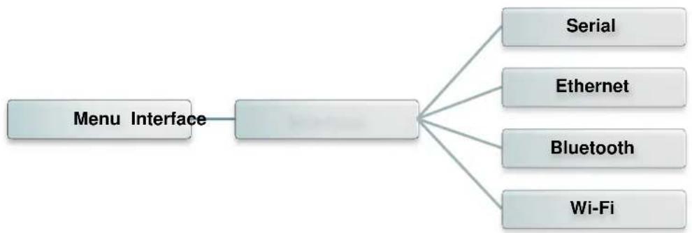 TSC TX200 - Interface - 1