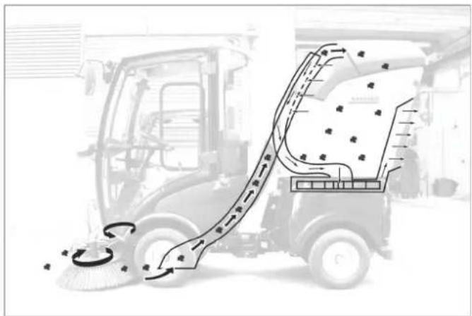 Kärcher MC 50 Advanced Comfort - Funcionamento da máquina de varrer - 1