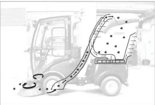 Kärcher MC 50 Advanced Comfort - Funktion der Kehrmaschine - 1