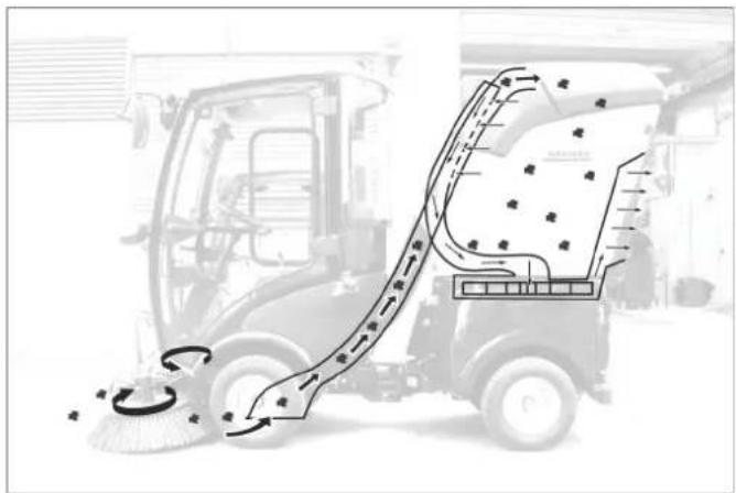Kärcher MC 50 Advanced Comfort - Funzione della spazzatrice - 1