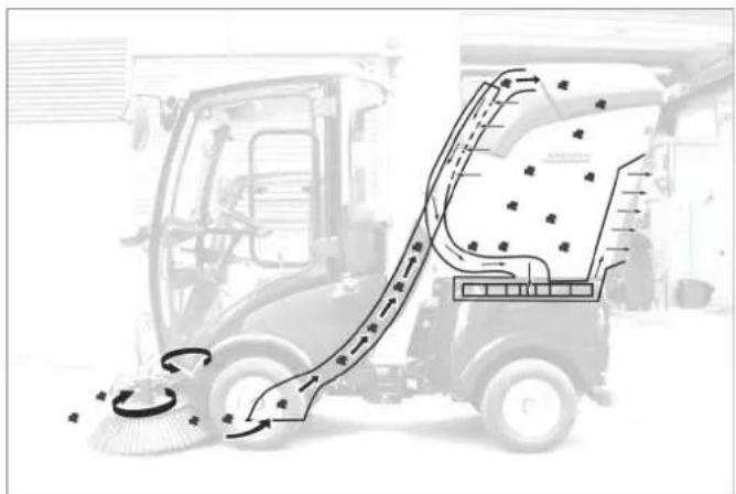 Kärcher MC 50 Advanced Comfort - Funcionamiento de la escoba mecánica - 1
