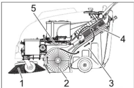 Kärcher KM 7540 W Bp - Fonction - 1