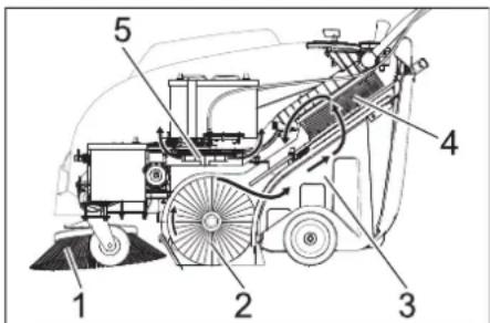 Kärcher KM 7540 W Bp - Functionarea - 1