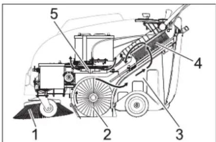 Kärcher KM 7540 W Bp - Функция - 1