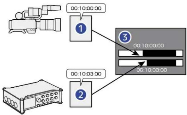 ZOOM F8n Pro - ■Emploi du timecode pour le montage - 1