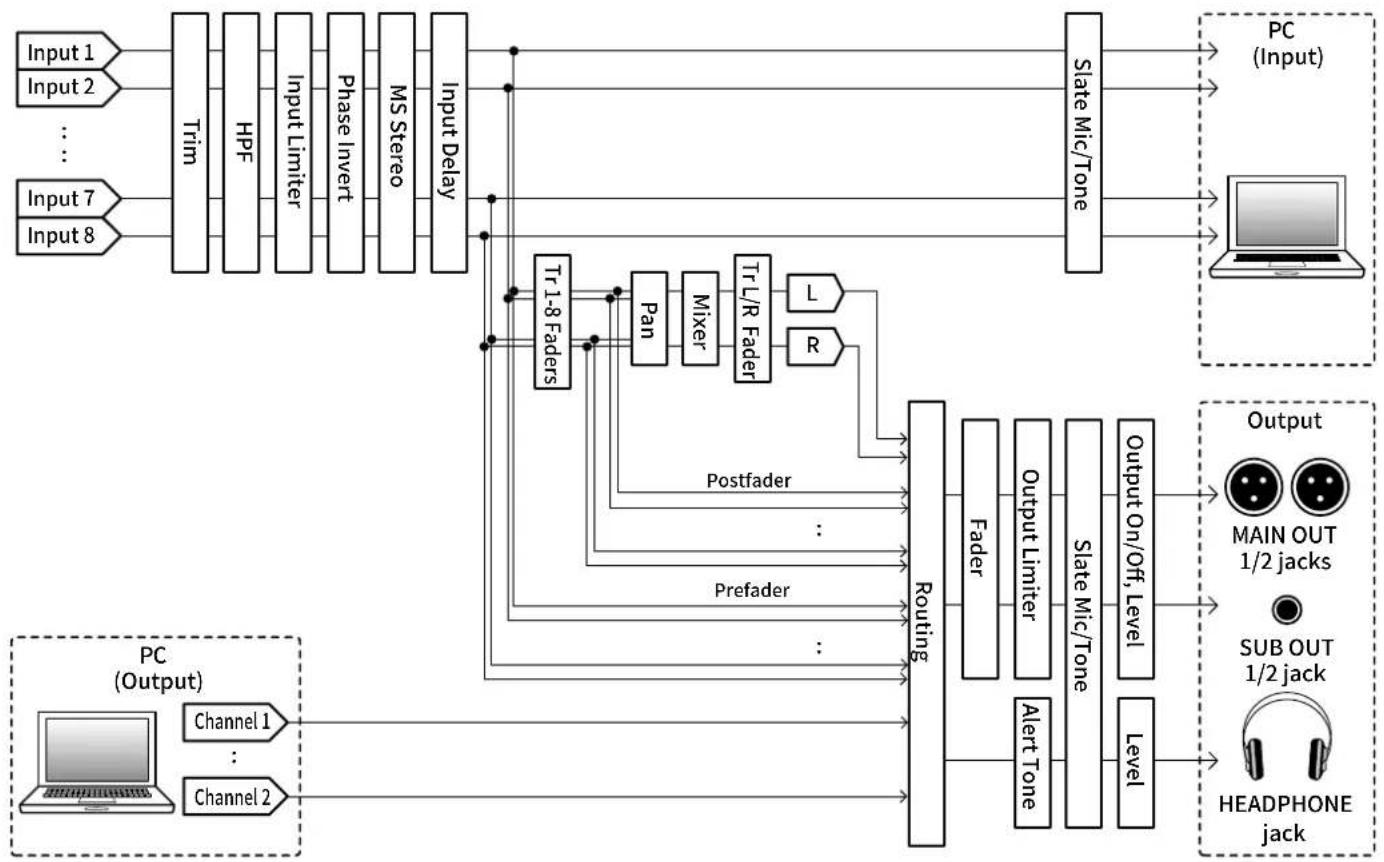 ZOOM F8n Pro - Schémas synoptiques de l'interface audio - 2