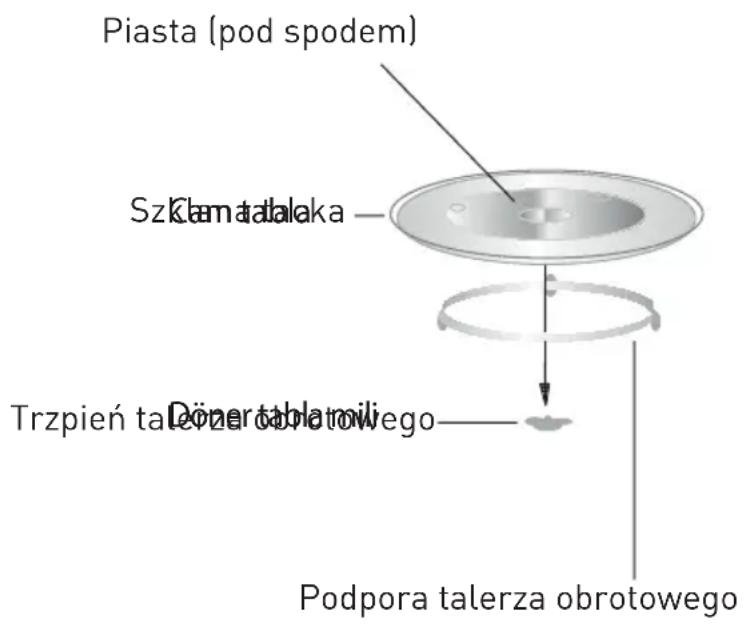 Piasta (pod spodem) Szklam talaoka Trzpień talerza obrotowego Podpora talerza obrotowego