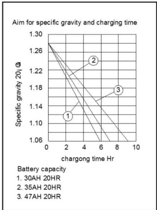 Eurom Independ 3100 - Instructions for charging an accumulator: - 1