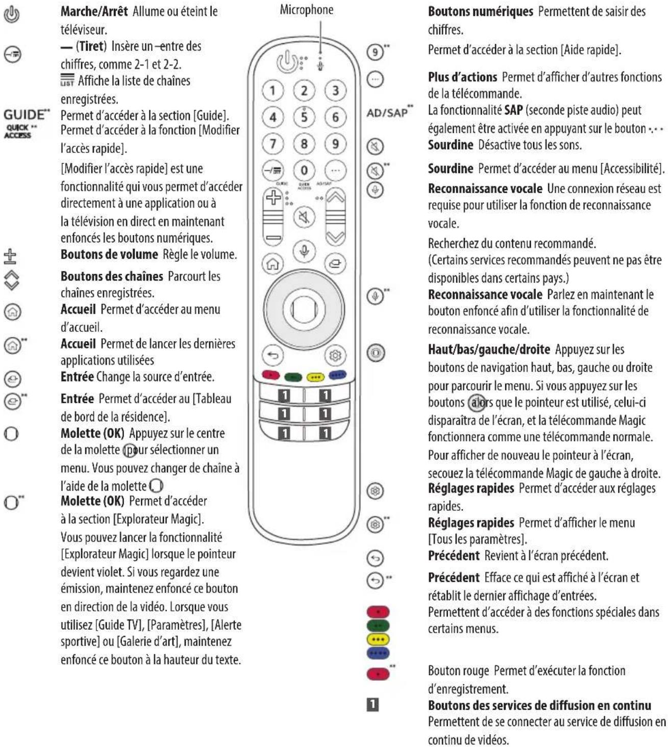 LG 65UP7560AUD - Utilisation de la télécommande Magic - 1
