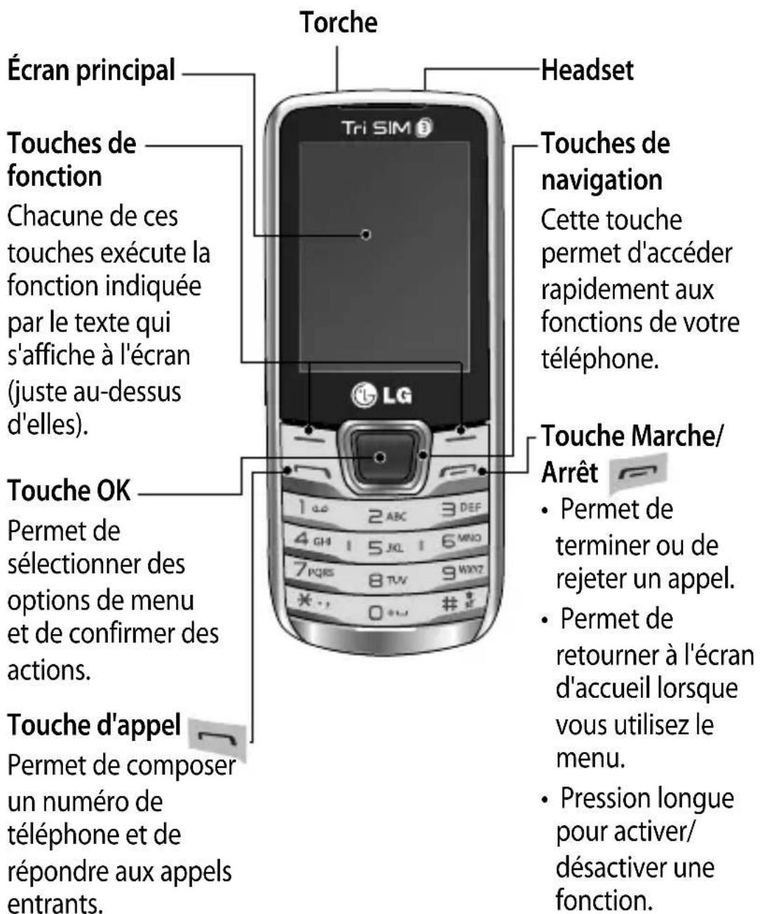 Écran principal Torche Headset Touches de fonction Chacune de ces touches exécute la fonction indiquée par le texte qui s'affiche à l'écran (juste au-dessus d'elles). LG Touches de navigation Cette touche permet d'accéder rapidement aux fonctions de votre téléphone. Touche Marche/ Arrêt Permet de terminer ou de rejeter un appel. Permet de retourner à l'écran d'accueil lorsque vous utilisez le menu. Pression longue pour activer/désactiver une fonction.