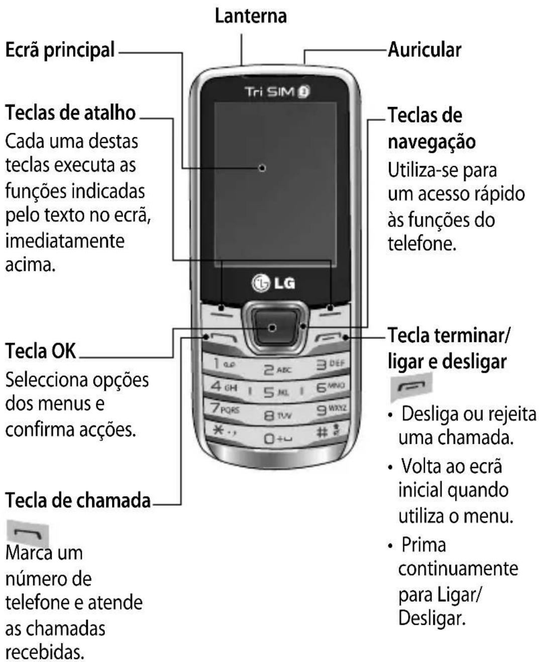Ecrã principal Teclas de atalho Cada uma destas teclas executa as funções indicadas pelo texto no ecrã, imediatamente acima. Tecla OK Selecciona opções dos menus e confirma acções. Tecla de chamada Marca um número de telefone e atende as chamadas recebidas. Lanterna Auricular Tri SIM® Teclas de navegação Utiliza-se para um acesso rápido às funções do telefone. 1 GP 2 ABC 3 DEF 4 GH 15 ML 1 6 MNO 7 PQRS 8 TUV 9 WXYZ * * 0+u # * Tecla terminar/ ligar e desligar Desliga ou rejeita uma chamada. Volta ao ecrã inicial quando utiliza o menu. Prima continuamente para Ligar/ Desligar.