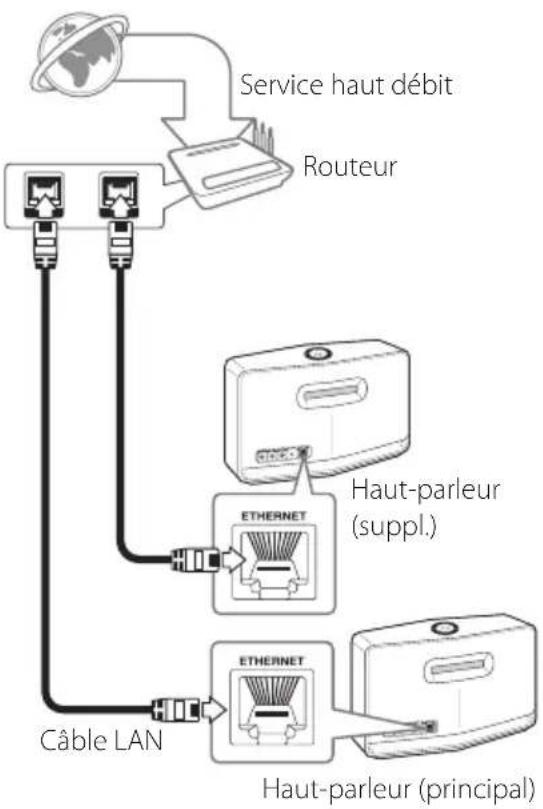 LG NP8740 - Raccordement d'une enceinte supplémentaire à votre réseau avec un câble de réseau local - 1