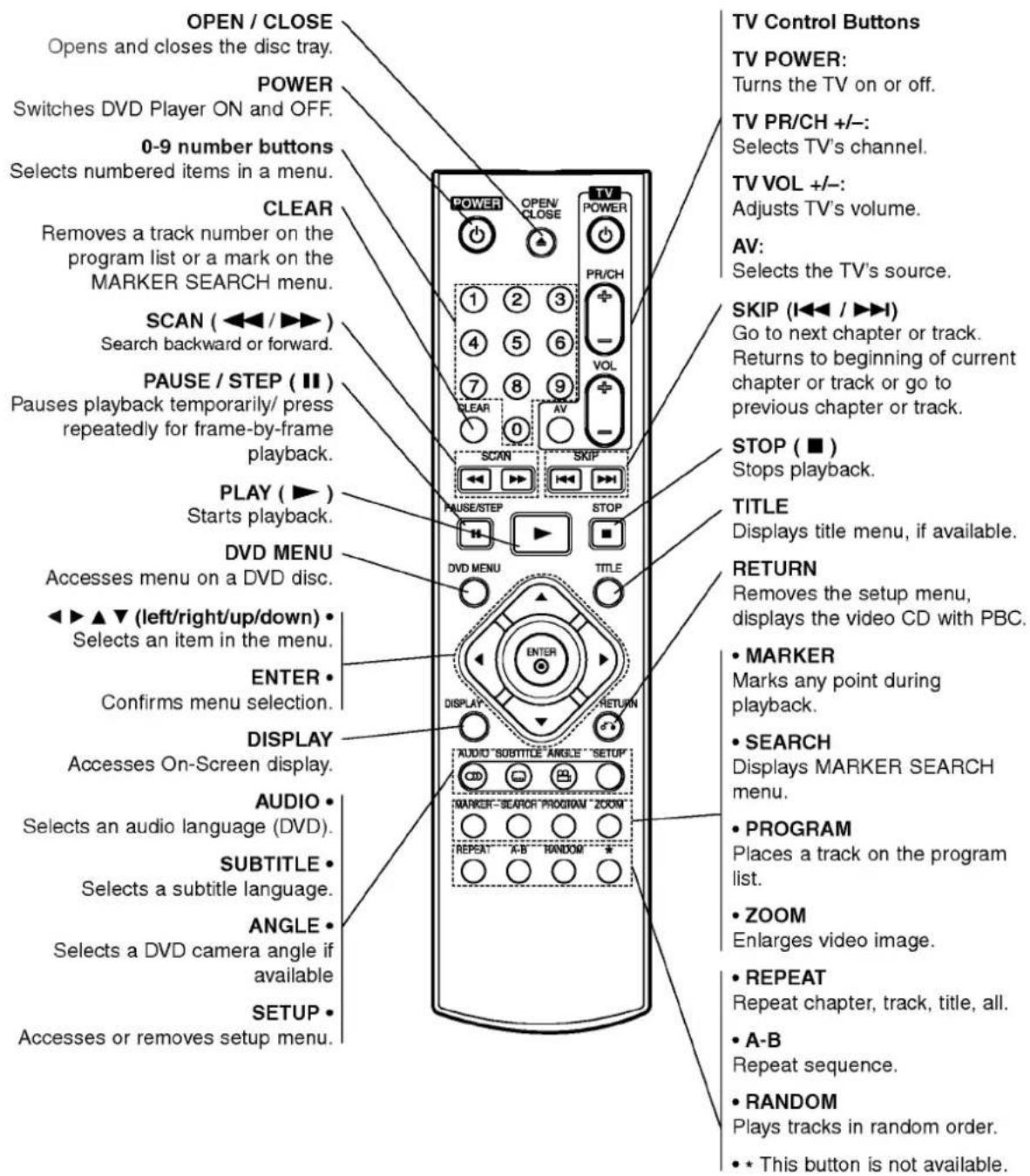 LG DV8721NCA - Remote Control - 1