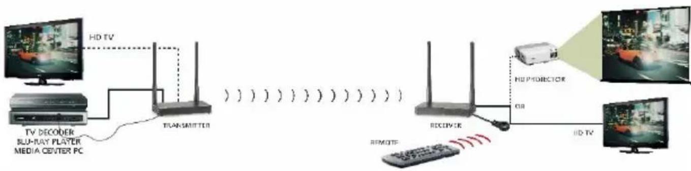 MARMITEK TV Anywhere Wireless HD - Connexion de回头 infrarouge - 1