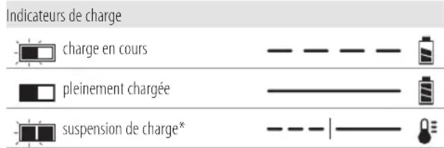 DEWALT DCE800 - Fonctionnement du chargeur - 1