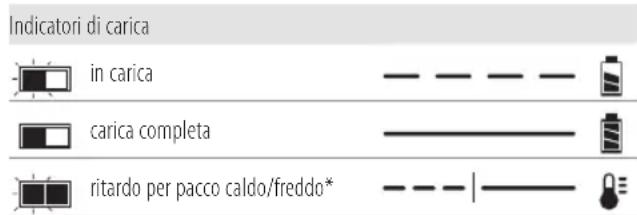 DEWALT DCE800 - Funzionamento del caricabatterie - 1
