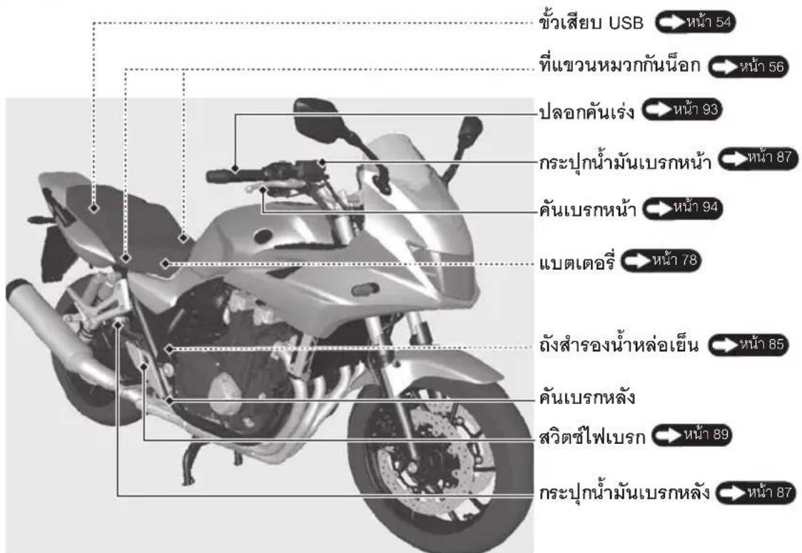 ข้าวเสียบ USB → หน้า 54 ที่แขวนหมวกกันนี้อก → หน้า 56 ปลอกค้นเร่ง → หน้า 93 กระปุกน้ำมันเบรกหน้า → หน้า 87 คันเบรกหน้า → หน้า 94 แบตเตอรี่ → หน้า 78 ถังสำรองน้ำหล่อเย็น → หน้า 85 คันเบรกหลัง สวิตชีไฟเบรก → หน้า 89 กระปุกน้ำมันเบรกหลัง → หน้า 87