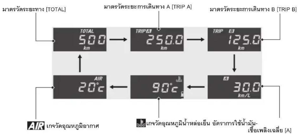 มาตรฐานระยะทาง [TOTAL] มาตรฐานระยะการเดินทาง A [TRIP A] มาตรฐานระยะการเดินทาง B [TRIP B] TOTAL 500 km TRIP 250.0 km TRIP 125.0 km AIR 20°C 90°C AIR เกจวัตถุณหภูมิอากาศ เจจวัตถุณหภูมิน้ําหล่อเย็น อัตราการใช้น้ํามัน- เชื่อเพลิงเฉลี่ย [A]