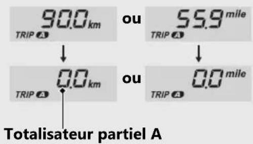 90.0 km TRIP A ou 55.9 mile TRIP A ou 0.0 mile TRIP A 0.0 km Totalisateur partiel A
