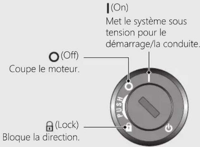 (On) Met le système sous tension pour le démarrage/la conduite. (Off) Coupe le moteur. (PUSH) (Lock) Bloque la direction.