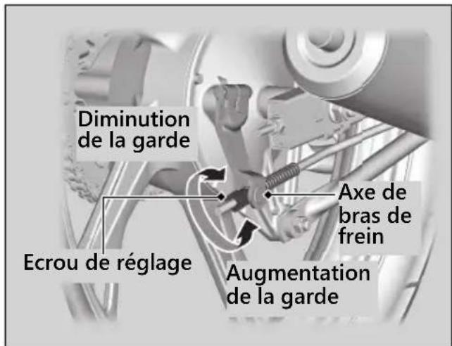 Diminution de la garde Ecrou de réglage Axe de bras de frein Augmentation de la garde