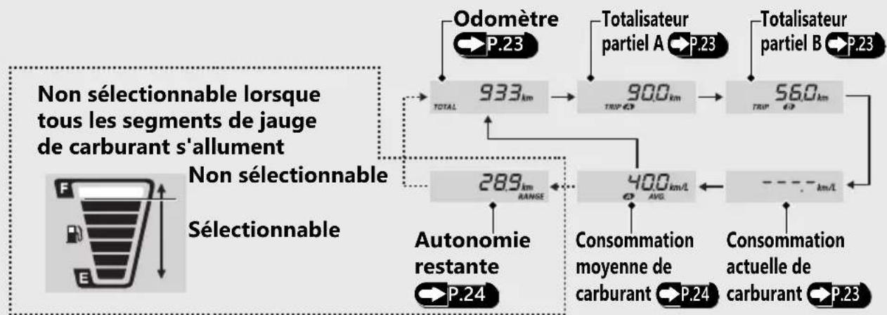 Honda CB125F (2021) - Instruments (Suite page suivante) - 1