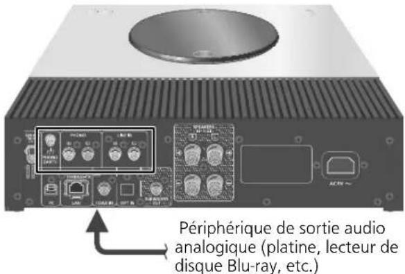 TECHNICS SAC600 - Connexion d'un périphérique de sortie audio analogique - 1