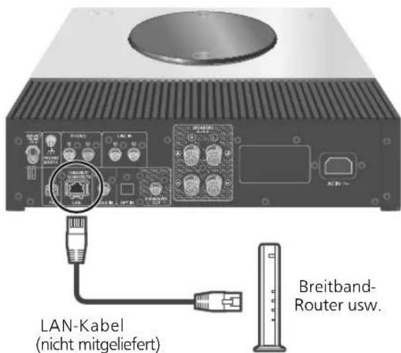 LAN-Kabel (nicht mitgeliefert) Breitband- Router usw.