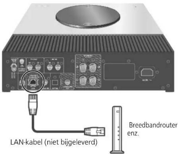 LAN-kabel (niet bijgeleverd) Breedbandrouter enz.