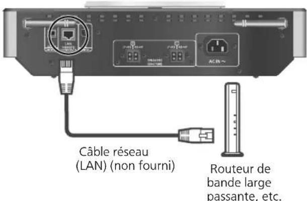TECHNICS SAC100 - Raccordement du réseau local filaire - 1