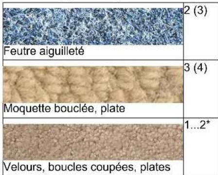 Feutre aiguilleté Moquette bouclée, plate Velours, boucles coupées, plates 2 (3) 3 (4) 1...2*