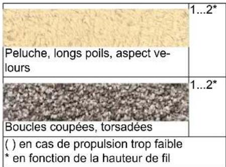 1...2* Peluche, longs poils, aspect ve-lours 1...2* Boucles coupées, torsadées ( ) en cas de propulsion trop faible * en fonction de la hauteur de fil