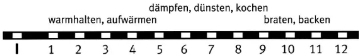 dämpfen, dünsten, kochen warmhalten, aufwärmen braten, backen 1 2 3 4 5 6 7 8 9 10 11 12