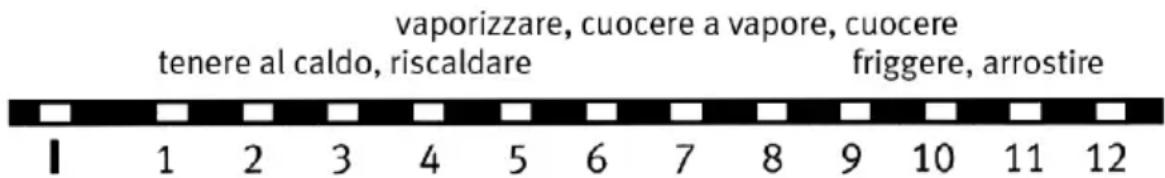 tenere al caldo, riscaldare vaporizzare, cuocere a vapore, cuocere friggere, arrostire 1 2 3 4 5 6 7 8 9 10 11 12