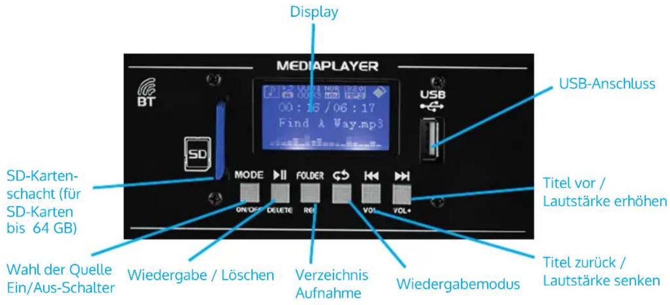 Display MEDIAPLAYER USB-Anschluss SD-Karten- schacht (für SD-Karten bis 64 GB) Wahl der Quelle Ein/Aus-Schalter Wiedergabe / Löschen Verzeichnis Aufnahme Wiedergabemodus Titel vor / Lautstärke erhöhen Titel zurück / Lautstärke senken