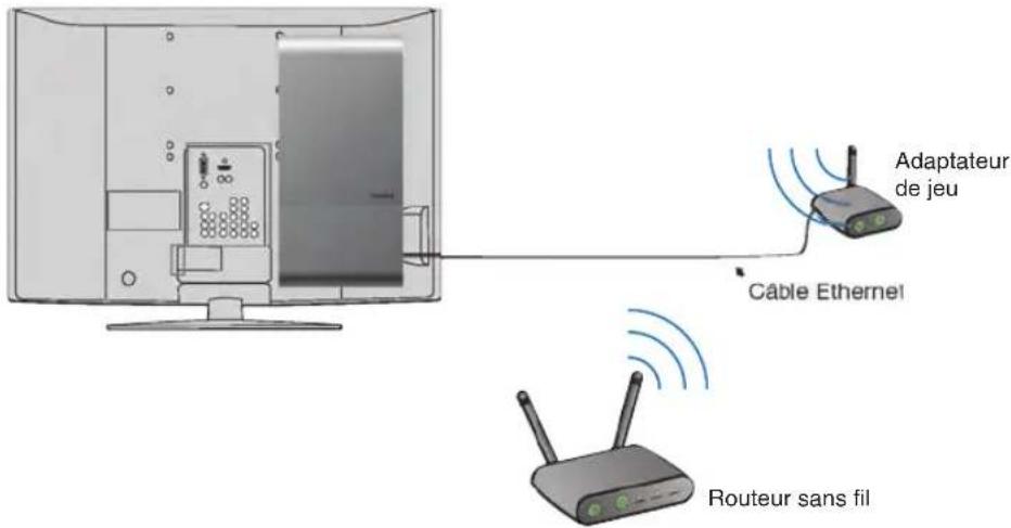 SONY DMXNV1 - Option 1. Adaptateur de jeu comme raccordement en pont sans fil - 1