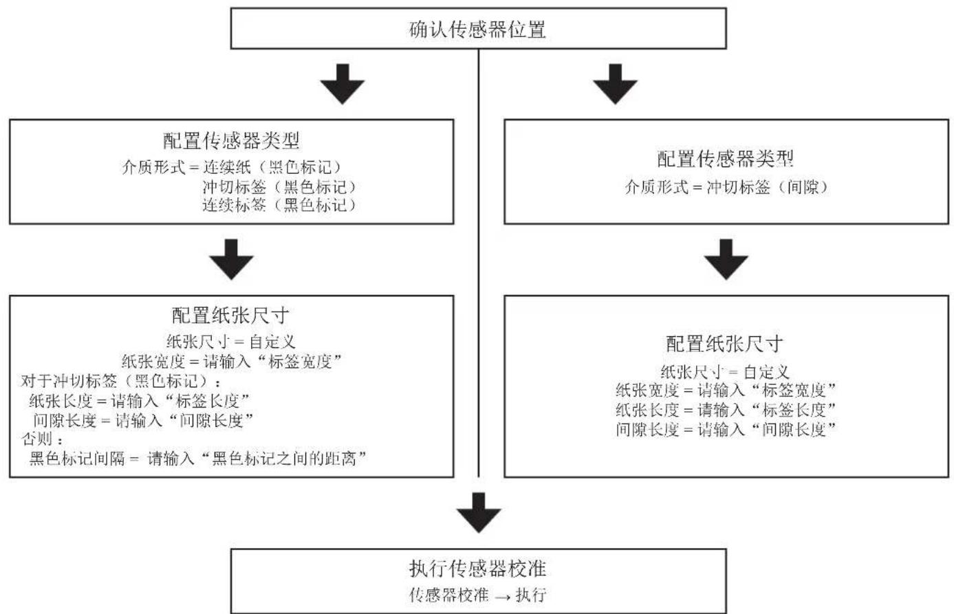 OKI Pro1050 - 如果无法在打印机驱动程序中设置传感器 - 1
